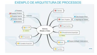 BENEFÍCIOS PARA
ORGANIZAÇÃO
SERVIDOR
PÚBLICO
CLIENTE
ATRIBUTOS DO BENEFÍCIO
EXEMPLO DE ARQUITETURA DE PROCESSOS
 