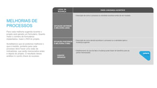 MELHORIAS DE
PROCESSOS
Para cada melhoria sugerida durante o
projeto será gerado um formulário. Quanto
maior o número de formulários
implantados, maior o ROI do projeto.
Acreditamos que só podemos melhorar o
que é medido, portanto para cada
processo deve haver uma visão de
indicadores, que serão mensurados antes
e depois do projeto. O resultado dessa
análise é o ponto chave do sucesso.
• Descrição de como o processo ou atividade acontece antes de ser mudado.
LOCAL DA
MUDANÇA
SITUAÇÃO ANTERIOR
À MELHORIA (ASIS)
• Detalhamento do que de fato a mudança pode trazer de benefício para as
partes interessadas.
GANHOS
GERADOS
SERVIDOR
PÚBLICO
• Descrição de como deverá acontecer o processo ou a atividade após a
mudança sugerida.
ONDE A MUDANÇA ACONTECE
SITUAÇÃO POSTERIOR
À MELHORIA (TOBE)
 