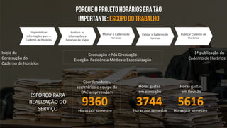 Disponibilizar
Informações para o
Caderno de Horários
Montar o Caderno de
Horários
Publicar Caderno de
Horários
ESFORÇO PARA
REALIZAÇÃO DO
SERVIÇO
56163744Horas por semestre
Horas gastas
em execução
Horas gastas
em Revisão
9360
Horas por semestre
Coordenadores,
secretários e equipe da
DAC empreendem
Analisar as
Informações e
Reservas de Vagas
Validar o Caderno de
Horários
Início da
Construção do
Caderno de Horários
1ª publicação do
Caderno de Horários
Graduação e Pós Graduação
Exceção: Residência Médica e Especialização
Horas por semestre
 