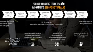 ESFORÇO PARA
REALIZAÇÃO DO
SERVIÇO
Redução da Burocracia,
perda de documentos,
redução do processo em
papel
Aumento da
transparência,
visibilidade do processo
e qualidade de dados
Redução do número de
Teses Defendidas e não
homologadas
Articular a
Defesa de
Tese /
Dissertação
Defender a
Tese /
Dissertação
Homologar e
Disponibilizar
Tese /
Dissertação
Preparar para
Defender a
Tese /
Dissertação
Processar
Resultados da
Defesa de
Tese /
Dissertação
Aluno Pronto para
Qualificar a Tese /
Dissertação
Tese Homologada
e disponibilizada
Pós Graduação
Mestrado, Mestrado Profissional e Doutorado
Qualificar a
Tese /
Dissertação
Preparar para
qualificação de
Tese /
Dissertação
 