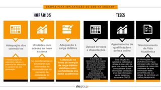 E T A P A S P A R A I M P L A N T A Ç Ã O D O G M D N A U N I C A M P
Upload de teses
e dissertações
A eliminação da
necessidade de entrega da
tese em meios físicos ou
por cd foram eliminadas
através de uma aplicação
que permite o upload e
conferência e
disponibilização da
tese/dissertação pelo
orientador, secretaria, prpg
e biblioteca.
Agendamento de
qualificação e
defesa online
Essa solução deu
agilidade e visibilidade à
defesa de tese, além de
gerar uma base de dados
com qualidade. Essas
informações subsidiam o
envio das informações
para a plataforma
sucupira da CAPES.
Monitoramento
da Vida
Acadêmica
As informações de
proficiência em língua
estrangeira são inseridas
via sistema e o aluno têm
visibilidade de quais
informações estão
pendentes para sua
defesa, lhe permitindo um
melhor planejamento.
Adequação dos
calendários
A readequação do
calendário reduziu o
potencial de alterações
no caderno da pós
graduação.
Unidades com
acesso ao novo
sistema
Os coordenadores e
secretários são
informados de
inconsistências no
momento da
elaboração do
caderno
Adequação à
carga didática
A alteração na
forma de inserção
da carga didática
viabilizou maior
confiabilidade dos
dados acadêmicos
 