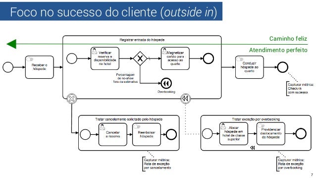 Antes de automatizar processos e regras de negócio com