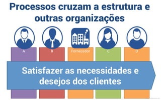 Os processos são independentes da
estrutura e da tecnologia
A	
   B	
   C	
   D	
  
Estrutura Tecnologia
Processos
MauricioBitencourt.com
 