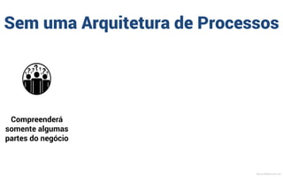 D	
  
Processos cruzam a estrutura e
outras organizações
A	
   B	
   C	
  Fornecedor	
  
Satisfazer as necessidades e
desejos dos clientes
MauricioBitencourt.com
 