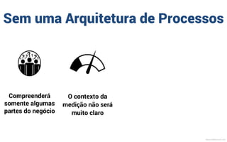 Sem uma Arquitetura de Processos
Compreenderá
somente algumas
partes do negócio
MauricioBitencourt.com
 