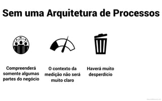 Compreenderá
somente algumas
partes do negócio
O contexto da
medição não será
muito claro
Sem uma Arquitetura de Processos
MauricioBitencourt.com
 