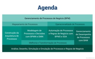 Gerenciamento de Processos de Negócio (BPM)
Mapeamento de Processos Operacionalidade de Processos
Construção da
Arquitetura de
Processos
Modelagem de
Processos e Decisões
com BPMN e DMN
Automação de Processos
e Regras de Negócio com
BPMS e SOA
Gerenciamento
de Desempenho
de Processos
com BAM
Melhoria e Transformação de Processos
Análise, Desenho, Simulação e Emulação de Processos e Regras de Negócio
Agenda
MauricioBitencourt.com
 