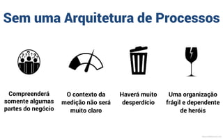 Compreenderá
somente algumas
partes do negócio
O contexto da
medição não será
muito claro
Haverá muito
desperdício
Sem uma Arquitetura de Processos
MauricioBitencourt.com
 
