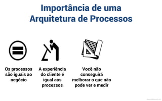 A experiência
do cliente é
igual aos
processos
Os processos
são iguais ao
negócio
Importância de uma
Arquitetura de Processos
MauricioBitencourt.com
 