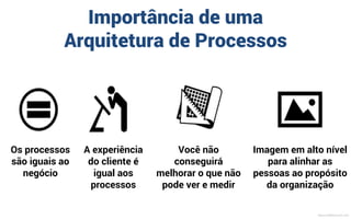 A experiência
do cliente é
igual aos
processos
Os processos
são iguais ao
negócio
Você não
conseguirá
melhorar o que não
pode ver e medir
Importância de uma
Arquitetura de Processos
MauricioBitencourt.com
 