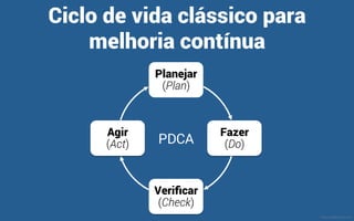 Ciclo de Vida de Processos
Para manter processos
vivos e saudáveis
•  Projetos de melhoria e
transformação
•  Medição e
acompanhamento
•  Mudanças de hábito
•  Cultura da organização
Nascem
Evoluem
Degradam-se
Terminam PROCESSOS
MauricioBitencourt.com
 