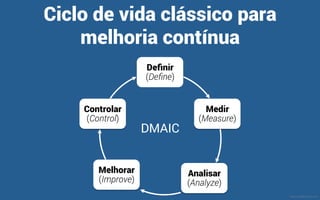 Ciclo de vida clássico para
melhoria contínua
Planejar
(Plan)
Fazer
(Do)
Veriﬁcar
(Check)
Agir
(Act) PDCA
MauricioBitencourt.com
 
