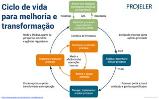 Ciclo de vida clássico para
melhoria contínua
Deﬁnir
(Deﬁne)
Medir
(Measure)
Analisar
(Analyze)
Melhorar
(Improve)
Controlar
(Control)
DMAIC
MauricioBitencourt.com
 