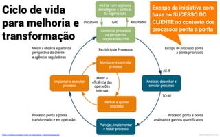 http://www.projeler.com.br/servicos_metodologia.jsp
Governança:
Gerenciar processos
como ativos e priorizar
iniciativas para os
ciclos de melhoria ou
transformação
Ciclo de vida
para melhoria e
transformação
MauricioBitencourt.com
 