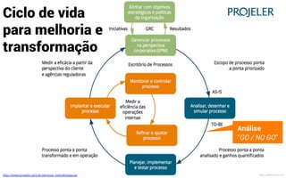 http://www.projeler.com.br/servicos_metodologia.jsp
Escopo da iniciativa com
base no SUCESSO DO
CLIENTE no contexto dos
processos ponta a ponta
Ciclo de vida
para melhoria e
transformação
MauricioBitencourt.com
 