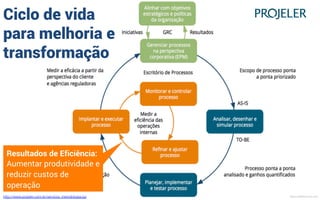 http://www.projeler.com.br/servicos_metodologia.jsp
Análise
“GO / NO GO”
Ciclo de vida
para melhoria e
transformação
MauricioBitencourt.com
 