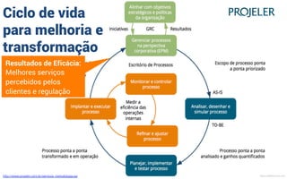 http://www.projeler.com.br/servicos_metodologia.jsp
Resultados de Eficiência:
Aumentar produtividade e
reduzir custos de
operação
Ciclo de vida
para melhoria e
transformação
MauricioBitencourt.com
 