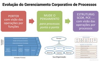 Logís4ca	
  
de	
  fora	
  
para	
  dentro	
  
Operações	
  
Marke4ng	
  
e	
  vendas	
  
Serviços	
  
Logís4ca	
  
de	
  dentro	
  
pra	
  fora	
  
Infraestrutura da Organização
Gestão de Recursos Humanos
Desenvolvimento de Tecnologia
Aquisição
Atividades
deApoio
Atividades Primárias
M
A
R
G
E
M
Cadeia de Valor “clássica” - Michael Porter (1985)
MauricioBitencourt.com
 