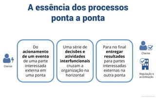 Entrega Perfeita (Perfect Order Fulfillment)
Atendimento pleno ao cliente
Desenvolver	
  	
  
novos	
  	
  
produtos	
  
Comercializar	
  
produtos	
  
Projetar	
  
pedidos	
  e	
  
planejar	
  
produção	
  
Programar	
  e	
  
abastecer	
  
suprimentos	
  
Produzir	
  
pedidos	
  
Faturar	
  e	
  
entregar	
  
pedidos	
  
Fornecer	
  
serviços	
  de	
  
assistência	
  
técnica	
  
Prover	
  
logís4ca	
  
reversa	
  
Arquitetura de Processos
contexto para medir o que importa para o cliente
MauricioBitencourt.com
 