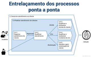 A essência dos processos
ponta a ponta
Cliente
Cliente
Do
acionamento
de um evento
de uma parte
interessada
externa em
uma ponta
Uma série de
decisões e
atividades
interfuncionais
cruzam a
organização na
horizontal
Para no ﬁnal
entregar
resultados
para partes
interessadas
externas na
outra ponta Regulação e
acreditação
MauricioBitencourt.com
 