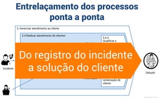 Entrelaçamento dos processos
ponta a ponta
5. Gerenciar atendimento ao cliente
5.4 Realizar atendimento de clientes
5.4.1
Registrar
atendimento do
cliente
Incidente
Registrado
Solução
5.4.2
Qualificar
atendimento
5.4.3
Qualificar e
esclarecer
dúvida do cliente
5.4.4
Qualificar e
esclarecer
incidente de erro
5.4.5
Atender e gerir
reclamação de
cliente
Dúvida
Erro
Reclamação
MauricioBitencourt.com
 
