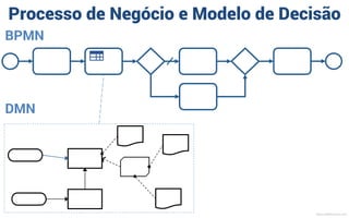 Processo de Negócio e Modelo de Decisão
BPMN
MauricioBitencourt.com
 