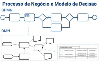 Processo de Negócio e Modelo de Decisão
BPMN
DMN
MauricioBitencourt.com
 