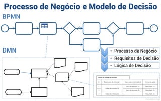 Processo de Negócio e Modelo de Decisão
Nome da tabela de decisão
U Expressão de entrada 1 Expressão de entrada 2 Nome da saída
1
Valor de entrada 1a
Valor de entrada 2a Resultado 1a
2 Valor de entrada 2b Resultado 1b
3 Valor de entrada 1c - Resultado 1c
BPMN
DMN
MauricioBitencourt.com
 