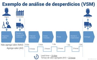 Identiﬁcar e eliminar desperdícios
Se não criar valor para o cliente
Trabalho = DESPERDÍCIO
Processos criam
valor diretamente
ou indiretamente
para os clientes
MauricioBitencourt.com
 