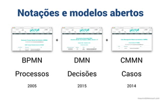 mauriciobitencourt.com
Notações e modelos abertos
BPMN
Processos
2005
DMN
Decisões
2015
CMMN
Casos
2014
+ +
 