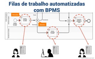 Filas de trabalho automatizadas
com BPMS
Decisão	
Desvio	
mauriciobitencourt.com
 