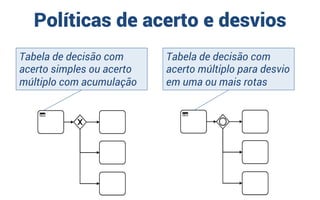 Políticas de acerto e desvios
Tabela de decisão com
acerto simples ou acerto
múltiplo com acumulação
Tabela de decisão com
acerto múltiplo para desvio
em uma ou mais rotas
 