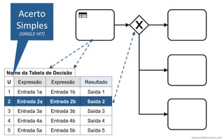 mauriciobitencourt.com
Nome da Tabela de Decisão
U Expressão Expressão Resultado
1 Entrada 1a Entrada 1b Saída 1
2 Entrada 2a Entrada 2b Saída 2
3 Entrada 3a Entrada 3b Saída 3
4 Entrada 4a Entrada 4b Saída 4
5 Entrada 5a Entrada 5b Saída 5
Acerto	
Simples	
(SINGLE	HIT)	
 