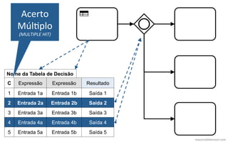 mauriciobitencourt.com
Nome da Tabela de Decisão
C Expressão Expressão Resultado
1 Entrada 1a Entrada 1b Saída 1
2 Entrada 2a Entrada 2b Saída 2
3 Entrada 3a Entrada 3b Saída 3
4 Entrada 4a Entrada 4b Saída 4
5 Entrada 5a Entrada 5b Saída 5
Acerto	
MúlCplo	
(MULTIPLE	HIT)	
 