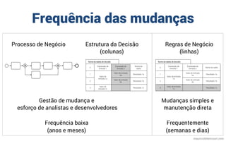 Frequência das mudanças
mauriciobitencourt.com
Nome da tabela de decisão
U
Expressão de
entrada 1
Expressão de
entrada 2
Nome da
saída
1
Valor de
entrada 1a
Valor de entrada
2a
Resultado 1a
2
Valor de entrada
2b
Resultado 1b
3
Valor de
entrada 1c
- Resultado 1c
Nome da tabela de decisão
U
Expressão de
entrada 1
Expressão de
entrada 2
Nome da saída
1
Valor de entrada
1a
Valor de entrada
2a
Resultado 1a
2
Valor de entrada
2b
Resultado 1b
3
Valor de entrada
1c
- Resultado 1c
Processo de Negócio Estrutura da Decisão
(colunas)
Regras de Negócio
(linhas)
Gestão de mudança e
esforço de analistas e desenvolvedores
Frequência baixa
(anos e meses)
Mudanças simples e
manutenção direta
Frequentemente
(semanas e dias)
 