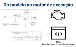 Do modelo ao motor de execução
mauriciobitencourt.com
Nome da tabela de decisão
U Expressão de entrada 1 Expressão de entrada 2 Nome da saída
1
Valor de entrada 1a
Valor de entrada 2a Resultado 1a
2 Valor de entrada 2b Resultado 1b
3 Valor de entrada 1c - Resultado 1c
FEEL
(Friendly Enough Expression Language)
 
