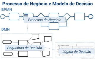 Processo de Negócio e Modelo de Decisão
BPMN
DMN
Nome da tabela de decisão
U Expressão de entrada 1 Expressão de entrada 2...