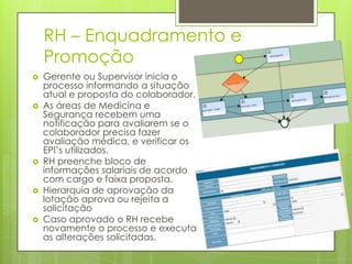 RH – Enquadramento e
Promoção
 Gerente ou Supervisor inicia o
processo informando a situação
atual e proposta do colaborador.
 As áreas de Medicina e
Segurança recebem uma
notificação para avaliarem se o
colaborador precisa fazer
avaliação médica, e verificar os
EPI’s utilizados.
 RH preenche bloco de
informações salariais de acordo
com cargo e faixa proposta.
 Hierarquia de aprovação da
lotação aprova ou rejeita a
solicitação
 Caso aprovado o RH recebe
novamente o processo e executa
as alterações solicitadas.
 