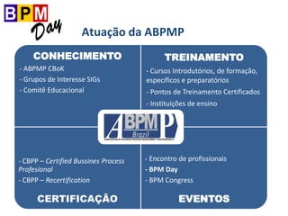 CONHECIMENTO
- ABPMP CBoK
- Grupos de Interesse SIGs
- Comitê Educacional
TREINAMENTO
- Cursos Introdutórios, de formação,
específicos e preparatórios
- Pontos de Treinamento Certificados
- Instituições de ensino
- CBPP – Certified Bussines Process
Profesional
- CBPP – Recertification
CERTIFICAÇÃO
- Encontro de profissionais
- BPM Day
- BPM Congress
EVENTOS
Atuação da ABPMP
 