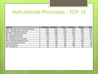 Maturidade Processos – TOP 10
 