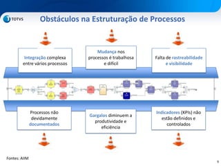 9
Obstáculos na Estruturação de Processos
Processos não
devidamente
documentados
Gargalos diminuem a
produtividade e
eficiência
Indicadores (KPIs) não
estão definidos e
controlados
Integração complexa
entre vários processos
Mudança nos
processos é trabalhosa
e difícil
Falta de rastreabilidade
e visibilidade
Fontes: AIIM
 
