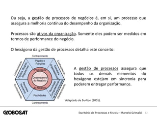12Escritório de Processos e Riscos – Marcelo Grimaldi
Ou seja, a gestão de processos de negócios é, em si, um processo que
assegura a melhoria contínua do desempenho da organização.
Processos são ativos da organização. Somente eles podem ser medidos em
termos de performance do negócio.
O hexágono da gestão de processos detalha este conceito:
A gestão de processos assegura que
todos os demais elementos do
hexágono estejam em sincronia para
poderem entregar performance.
Adaptado de Burlton (2001).
 