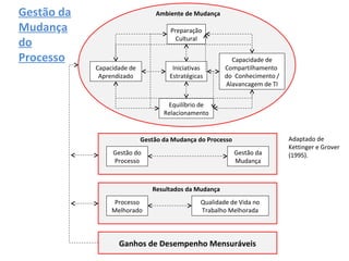 Preparação
Cultural
Capacidade de
Aprendizado
Equilíbrio de
Relacionamento
Capacidade de
Compartilhamento
do Conhecimento /
Alavancagem de TI
Iniciativas
Estratégicas
Ambiente de Mudança
Gestão do
Processo
Gestão da
Mudança
Processo
Melhorado
Qualidade de Vida no
Trabalho Melhorada
Ganhos de Desempenho Mensuráveis
Resultados da Mudança
Gestão da Mudança do Processo
Gestão da
Mudança
do
Processo
Adaptado de
Kettinger e Grover
(1995).
 