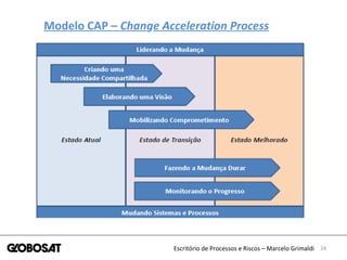 24Escritório de Processos e Riscos – Marcelo Grimaldi
Modelo CAP – Change Acceleration Process
 