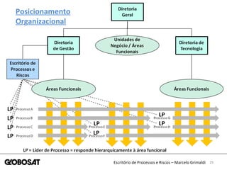 29Escritório de Processos e Riscos – Marcelo Grimaldi
Posicionamento
Organizacional
 