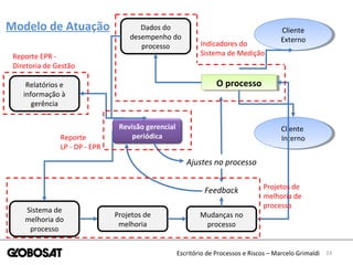 33Escritório de Processos e Riscos – Marcelo Grimaldi
O processoO processo
Cliente
Externo
Cliente
Externo
Cliente
Interno
Cliente
Interno
Dados do
desempenho do
processo
Revisão gerencial
periódica
Ajustes no processo
Feedback
Relatórios e
informação à
gerência
Sistema de
melhoria do
processo
Projetos de
melhoria
Mudanças no
processo
Modelo de Atuação
Indicadores do
Sistema de MediçãoReporte EPR -
Diretoria de Gestão
Reporte
LP - DP - EPR
Projetos de
melhoria de
processo
 