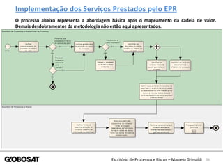 36Escritório de Processos e Riscos – Marcelo Grimaldi
Implementação dos Serviços Prestados pelo EPR
O processo abaixo representa a abordagem básica após o mapeamento da cadeia de valor.
Demais desdobramentos da metodologia não estão aqui apresentados.
 