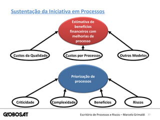 37Escritório de Processos e Riscos – Marcelo Grimaldi
Sustentação da Iniciativa em Processos
Estimativa de
benefícios
financeiros com
melhorias de
processo
Priorização de
processos
Criticidade Complexidade Benefícios Riscos
Custos da Qualidade Outros ModelosCustos por Processos
 