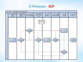 O Processo - SCP
 