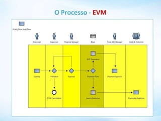 O Processo - EVM
 